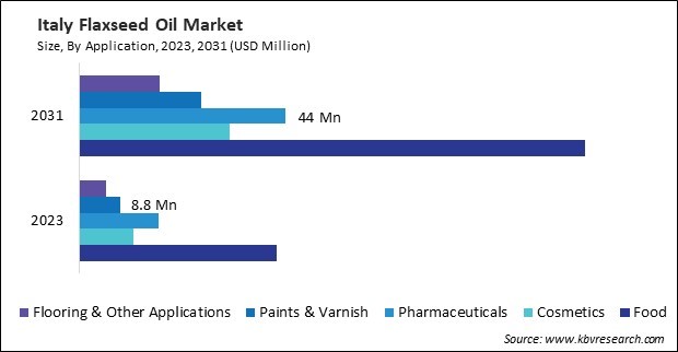 Europe Flaxseed Oil Market