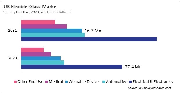 Europe Flexible Glass Market