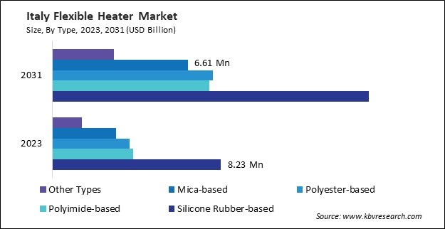 Europe Flexible Heater Market