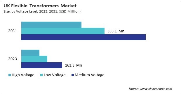 Europe Flexible Transformers Market