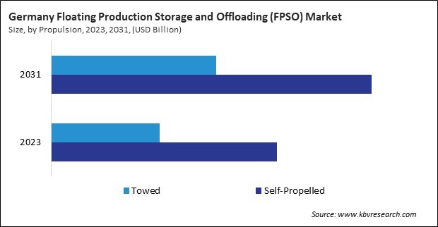 Europe Floating Production Storage and Offloading (FPSO) Market