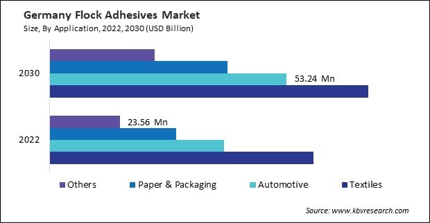 Europe Flock Adhesives Market