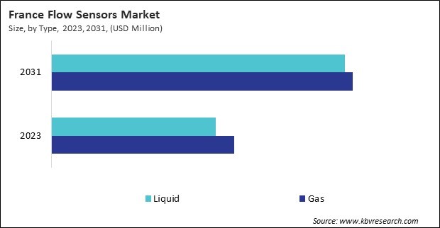 Europe Flow Sensors Market