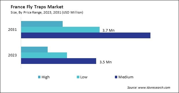 Europe Fly Traps Market