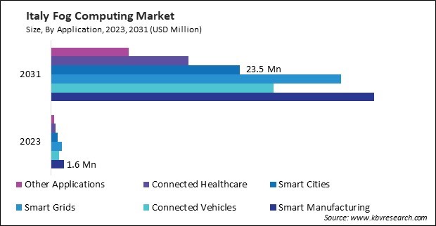 Europe Fog Computing Market