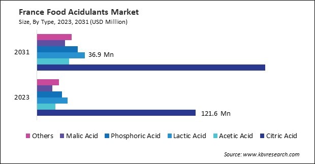 Europe Food Acidulants Market 