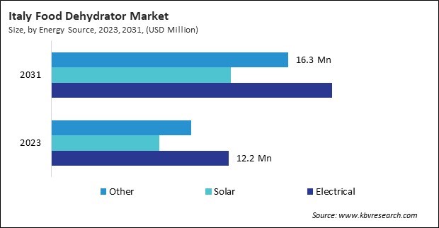 Europe Food Dehydrator Market 