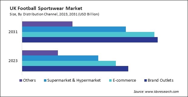 Europe Football Sportswear Market 