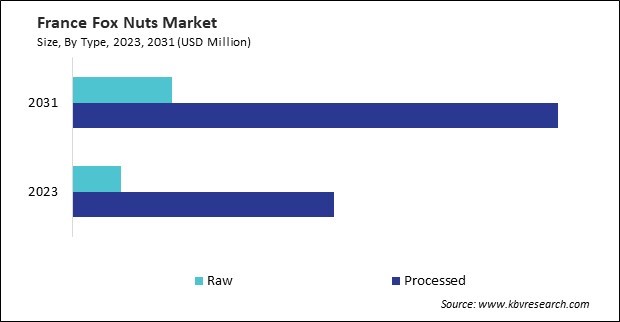 Europe Fox Nuts Market