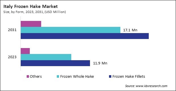 Europe Frozen Hake Market