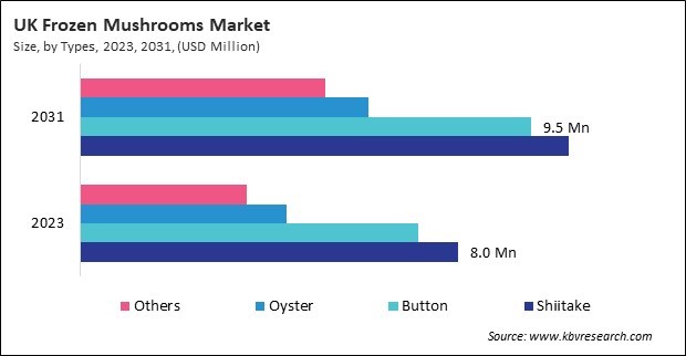 Europe Frozen Mushrooms Market 