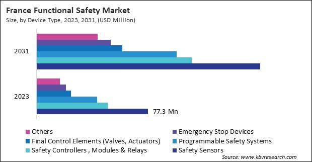 Europe Functional Safety Market 