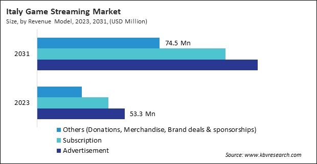 Europe Game Streaming Market 