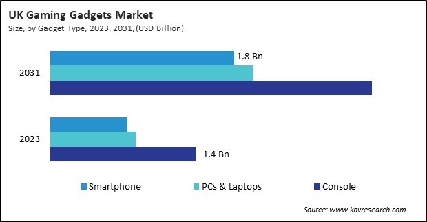 Europe Gaming Gadgets Market