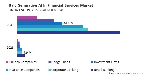 Europe Generative AI In Financial Services Market