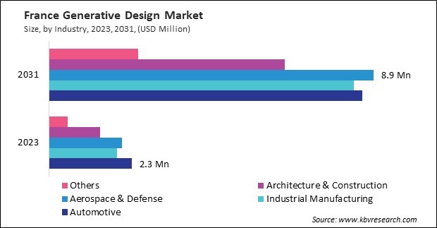 Europe Generative Design Market