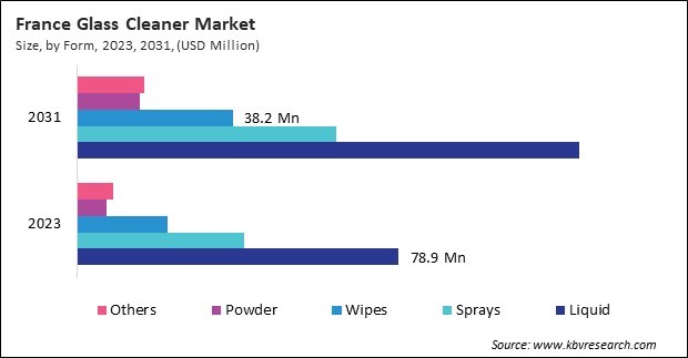 Europe Glass Cleaner Market