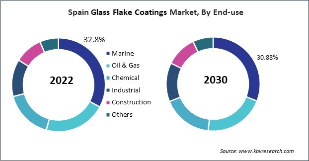 Europe Glass Flake Coatings Market