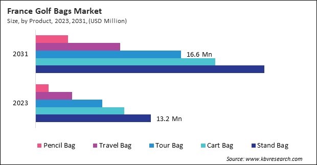 Europe Golf Bags Market 