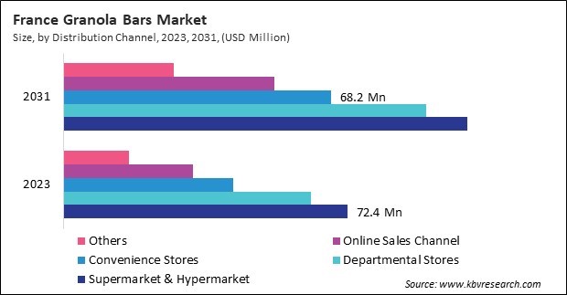 Europe Granola Bars Market 