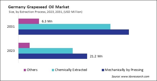 Europe Grapeseed Oil Market 