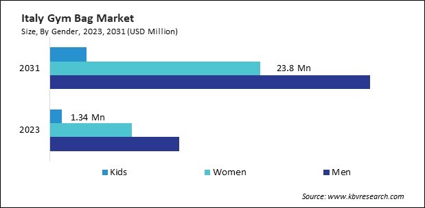 Europe Gym Bag Market