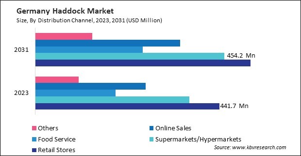 Europe Haddock Market 