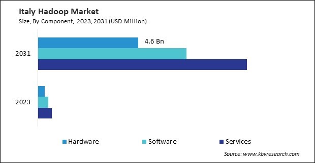 Europe Hadoop Market 