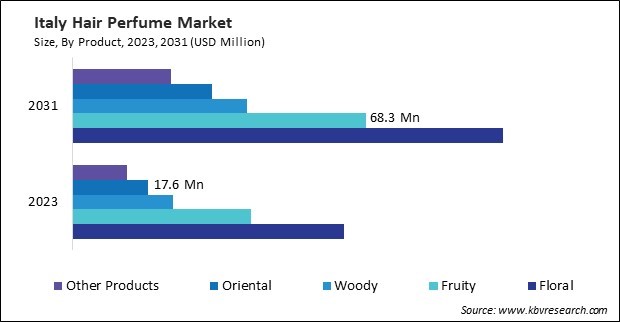 Europe Hair Perfume Market