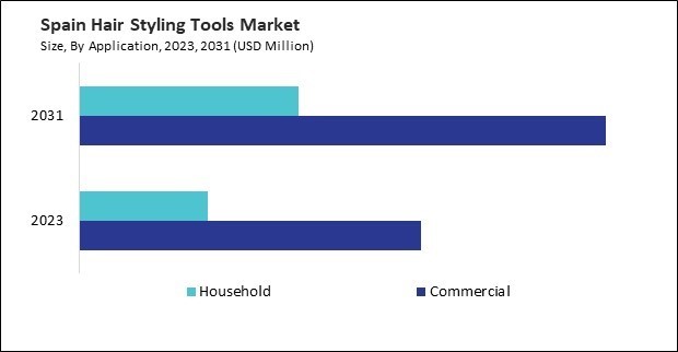 Europe Hair Styling Tools Market 