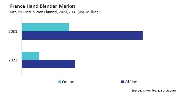 Europe Hand Blender Market