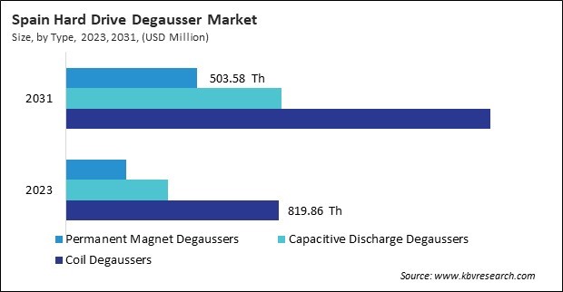 Europe Hard Drive Degausser Market