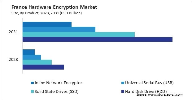 Europe Hardware Encryption Market