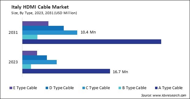 Europe HDMI Cable Market