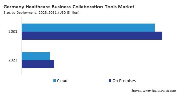 Europe Healthcare Business Collaboration Tools Market