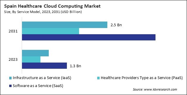 Europe Healthcare Cloud Computing Market