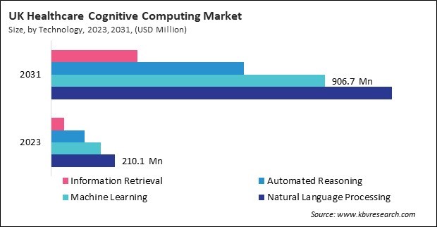 Europe Healthcare Cognitive Computing Market