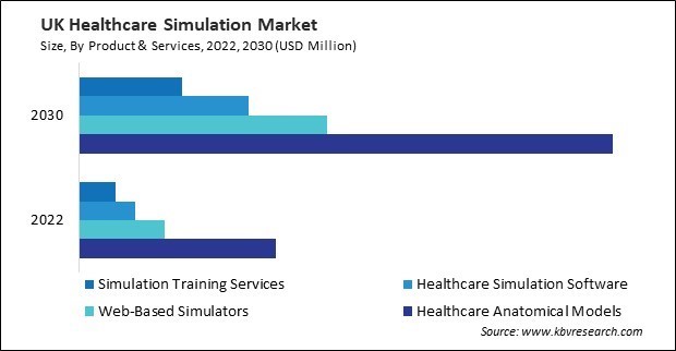 Europe Healthcare Simulation Market