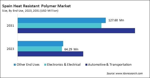 Europe Heat Resistant Polymer Market