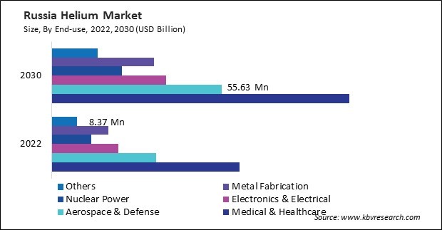 Europe Helium Market