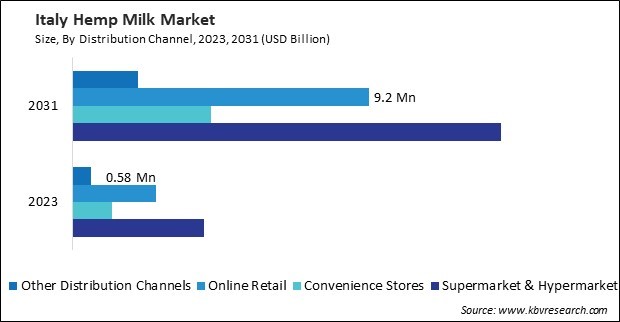 Europe Hemp Milk Market