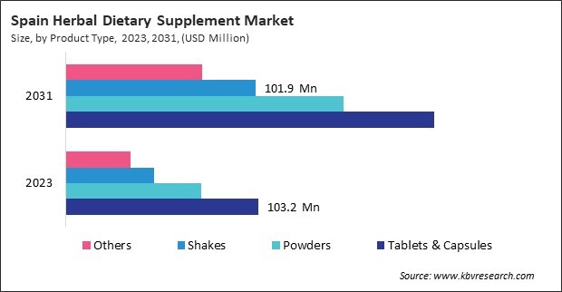 Europe Herbal Dietary Supplement Market 