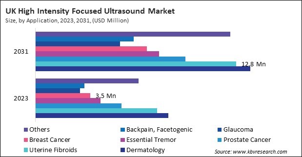 Europe High Intensity Focused Ultrasound Market