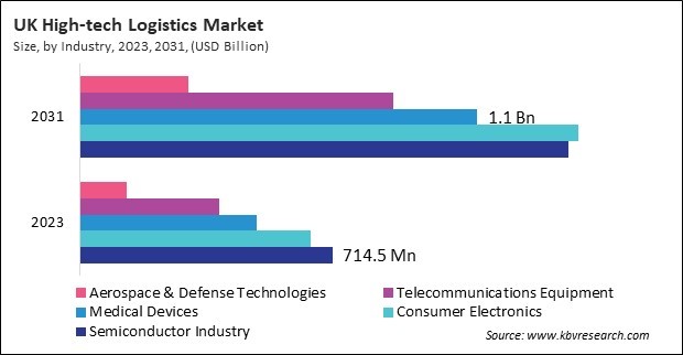 Europe High-tech Logistics Market