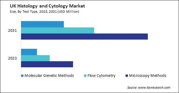 Europe Histology and Cytology Market 