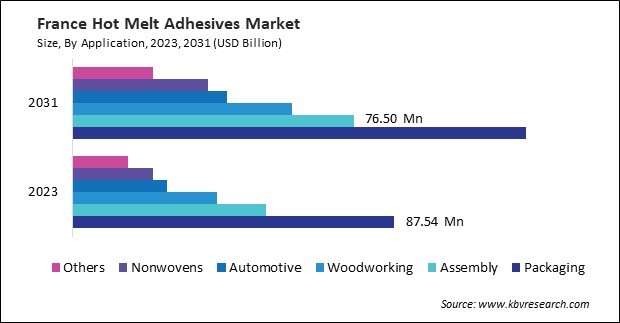 Europe Hot Melt Adhesives Market