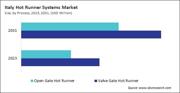 Europe Hot Runner Systems Market 