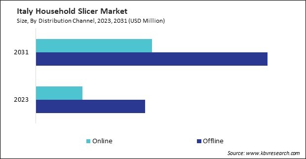 Europe Household Slicer Market