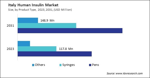 Europe Human Insulin Market