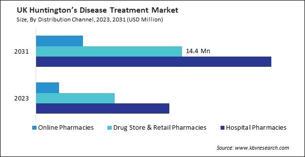 Europe Huntington's Disease Treatment Market 